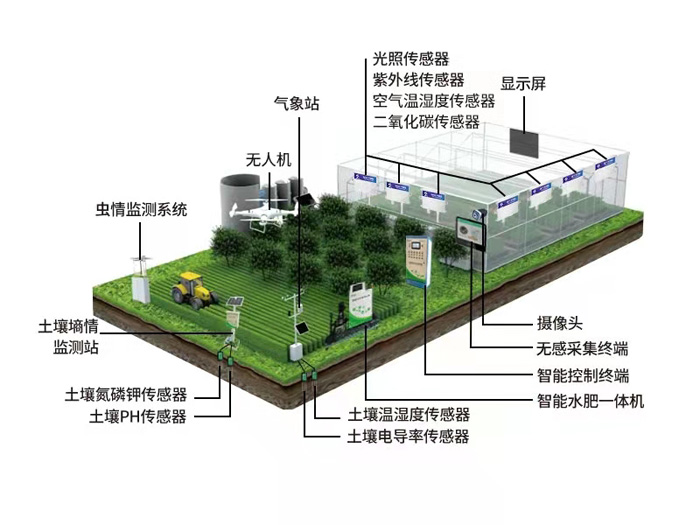 智慧農(nóng)業(yè)系統(tǒng)